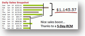 Thumbnail image for $1,145.57 In Five Days — This Old Strategy Works…