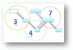 3-4-7 System